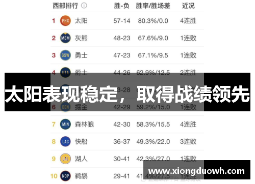 太阳表现稳定，取得战绩领先